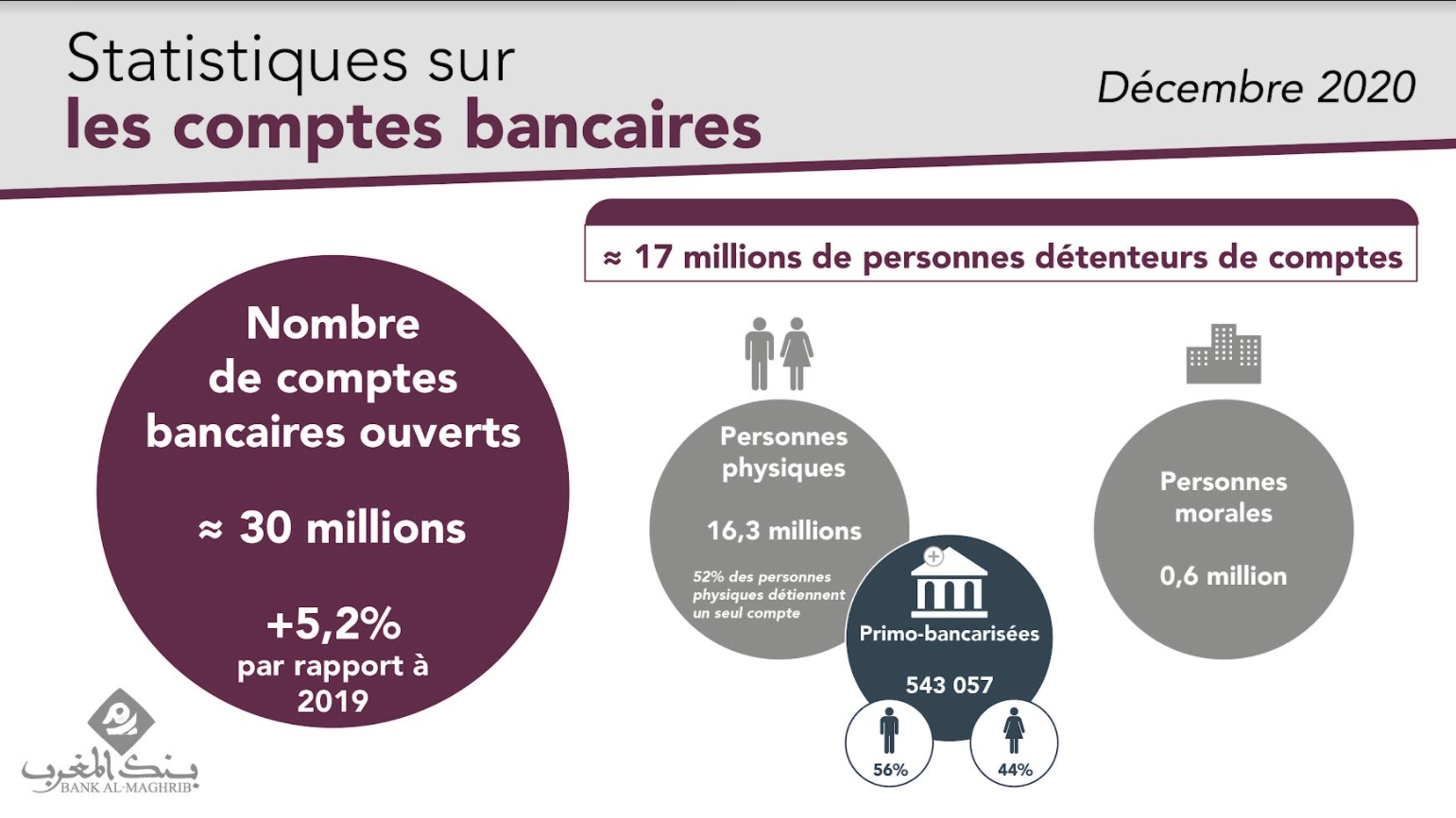 Maroc: près de 30 millions de comptes bancaires ouverts à fin 2020