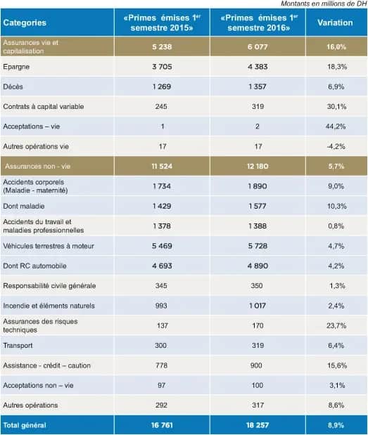 Assurances : La réalité des chiffres
