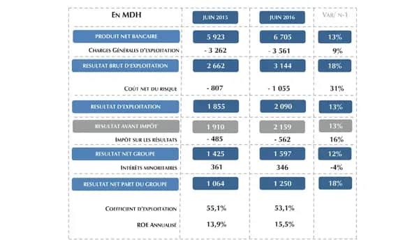 BMCE Bank of Africa : Les 7 leviers capitaux à actionner 