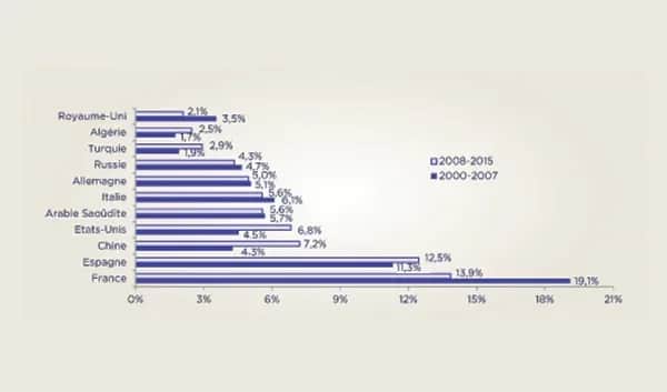 Echanges commerciaux : La Chine et les USA gagnent du terrain