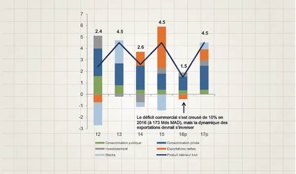 Réformes économiques : Le modèle Maroc séduit