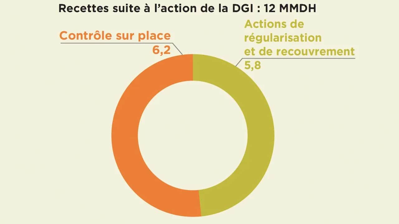 Fiscalité : La DGI fait preuve de plus de transparence