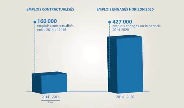 Plan d’accélération industrielle : Premier bilan encourageant et ministère dépoussiéré