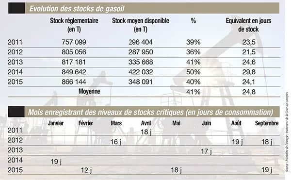 Produits pétroliers : Dangereux jeu d’équilibriste