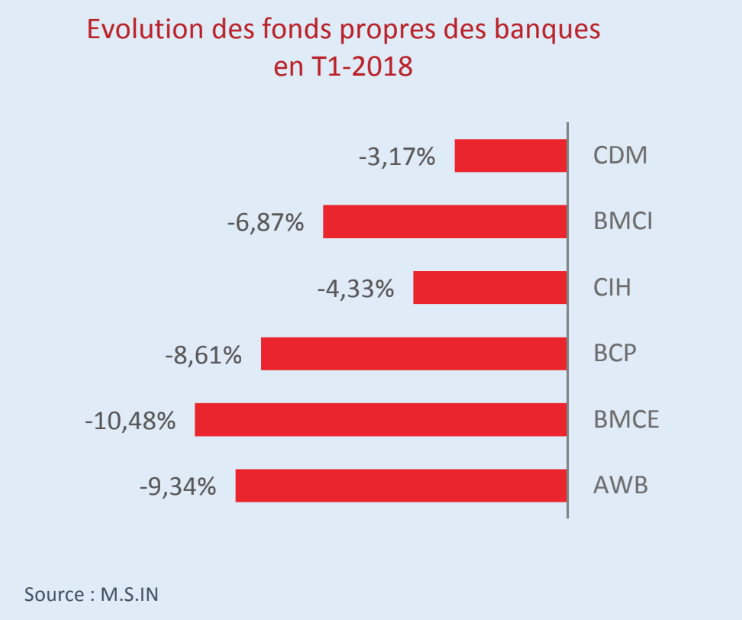 Les banques marocaines cotées ont perdu 12 milliards de DH de fonds propres en 3 mois et après ?