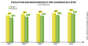 Adoption de deux projets de décrets relatifs au contrôle des dépenses de l'Etat