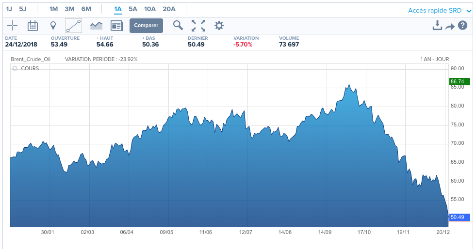 Le pétrole poursuit sa dégringolade