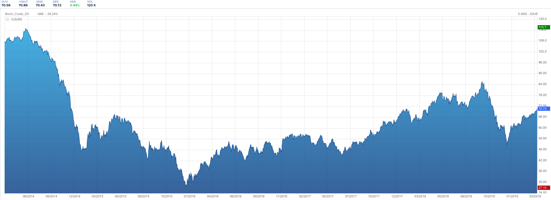 Le baril de brent au dessus des 70 dollars