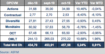 OPCVM : Hausse de 0,81% de l'encours sous gestion à fin octobre
