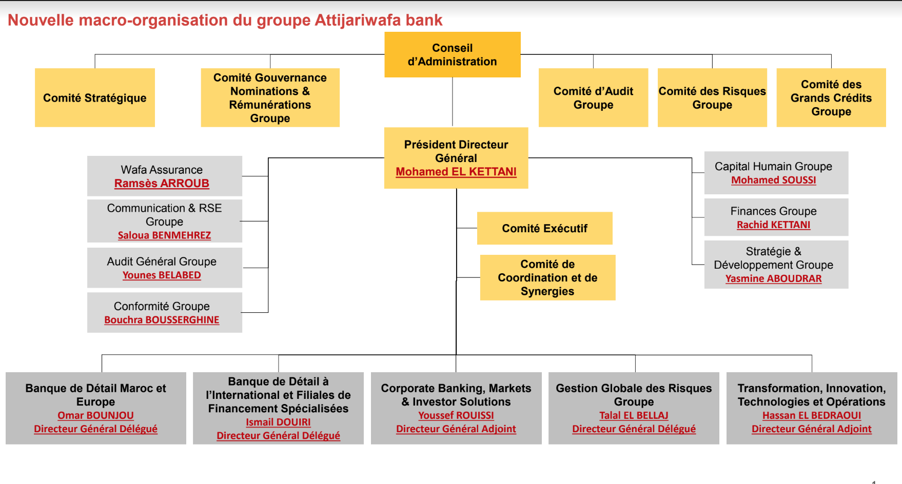 Une nouvelle macro-organisation pour le groupe Attijariwafa bank