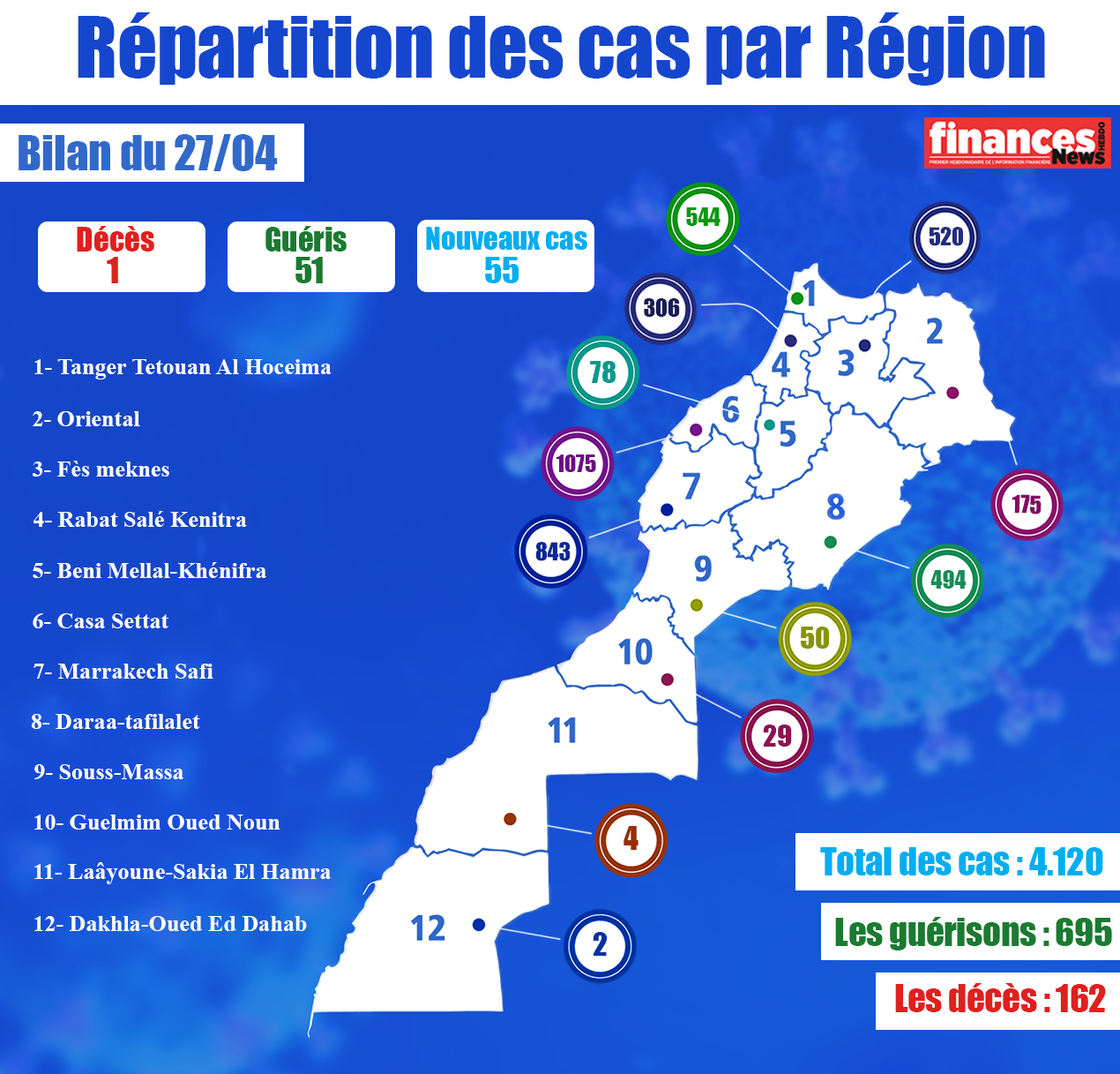 Coronavirus/Maroc : Baisse du nombre des contaminés en 24h