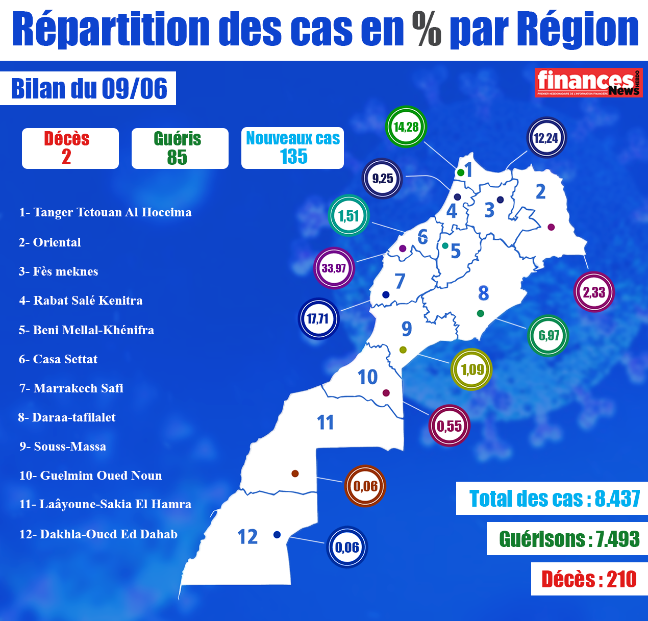 Coronavirus : Bilan et répartition des cas au Maroc du 9 juin