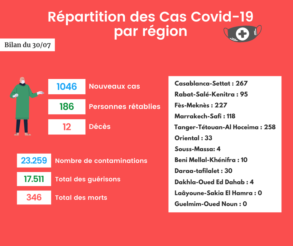 Coronavirus : Bilan et répartition des cas au Maroc du 30 juillet