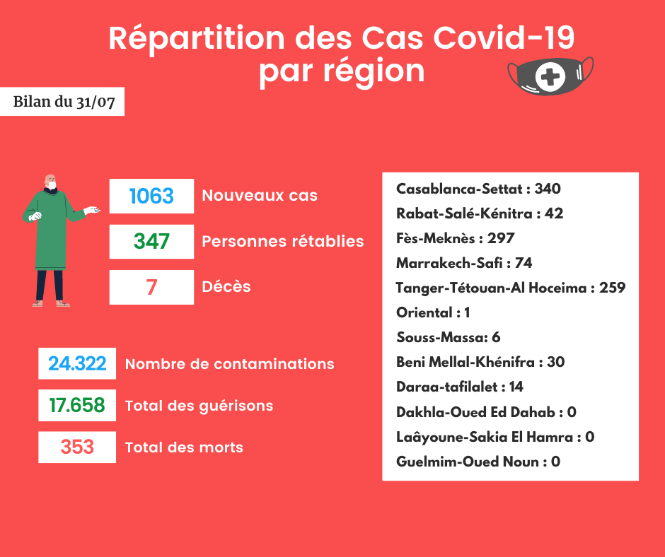 Coronavirus : Bilan et répartition des cas au Maroc du 31 juillet