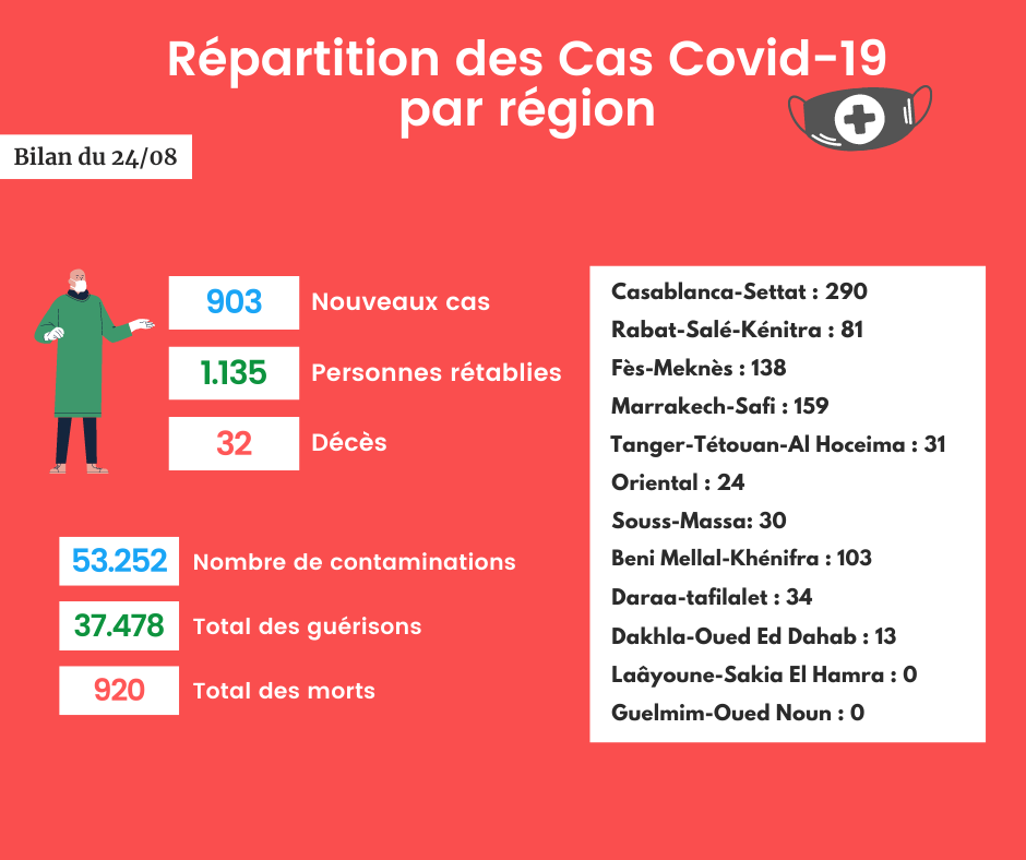 Coronavirus : Bilan et répartition des cas au Maroc du 24 août