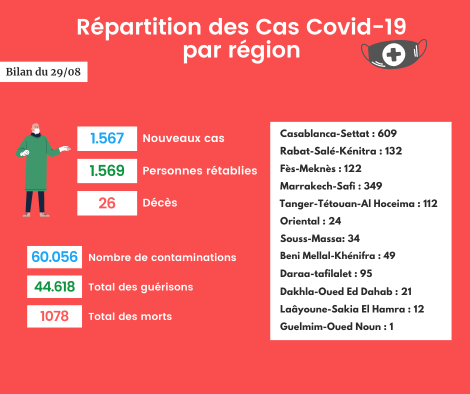 Coronavirus : Bilan et répartition des cas au Maroc du 29 août