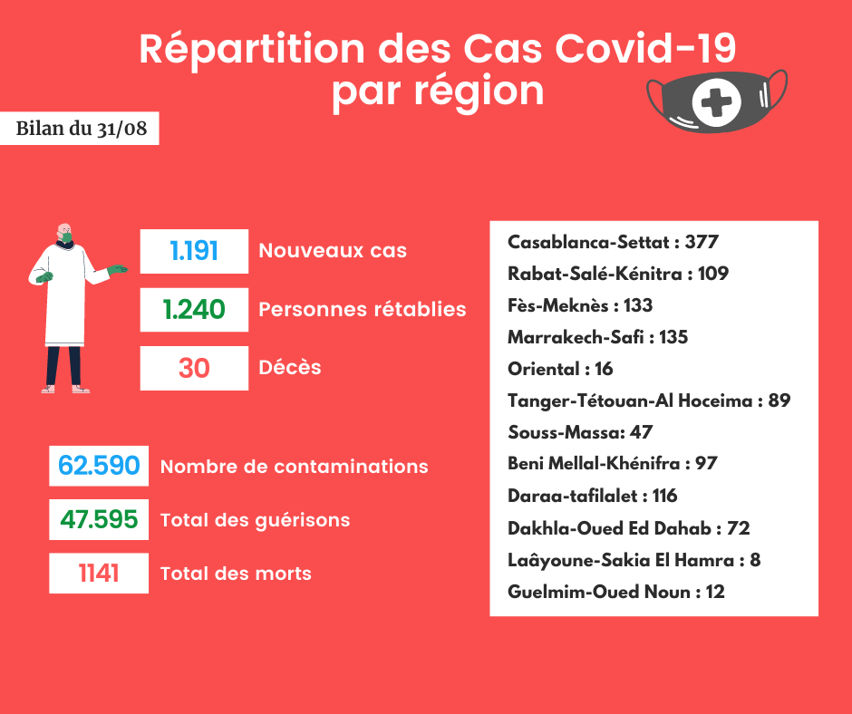 Coronavirus : Bilan et répartition des cas au Maroc du 31 août