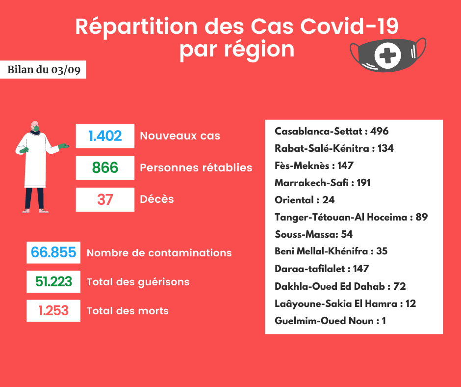 Coronavirus : Bilan et répartition des cas au Maroc du 3 septembre