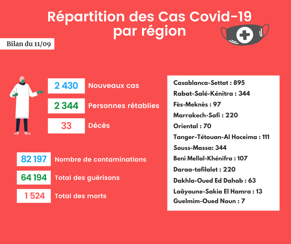 Coronavirus : Bilan et répartition des cas au Maroc du 11 septembre