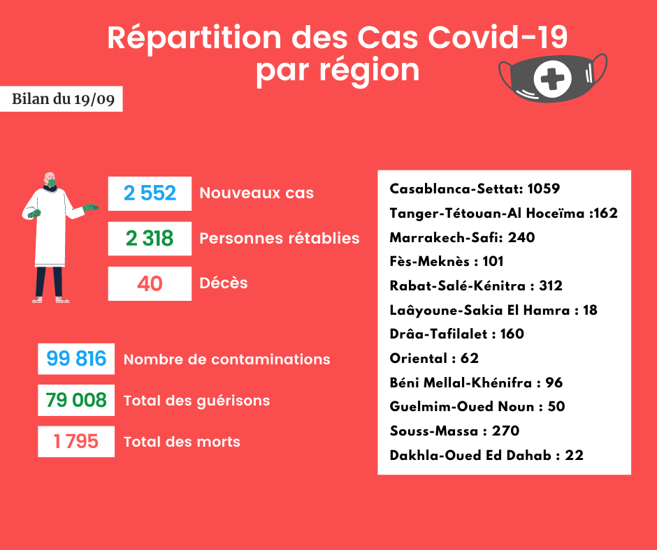 Coronavirus : Bilan et répartition des cas au Maroc du 19 septembre