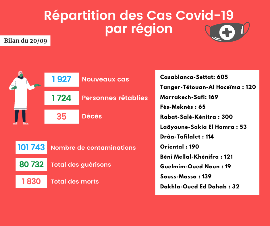 Coronavirus : Bilan et répartition des cas au Maroc du 20 septembre