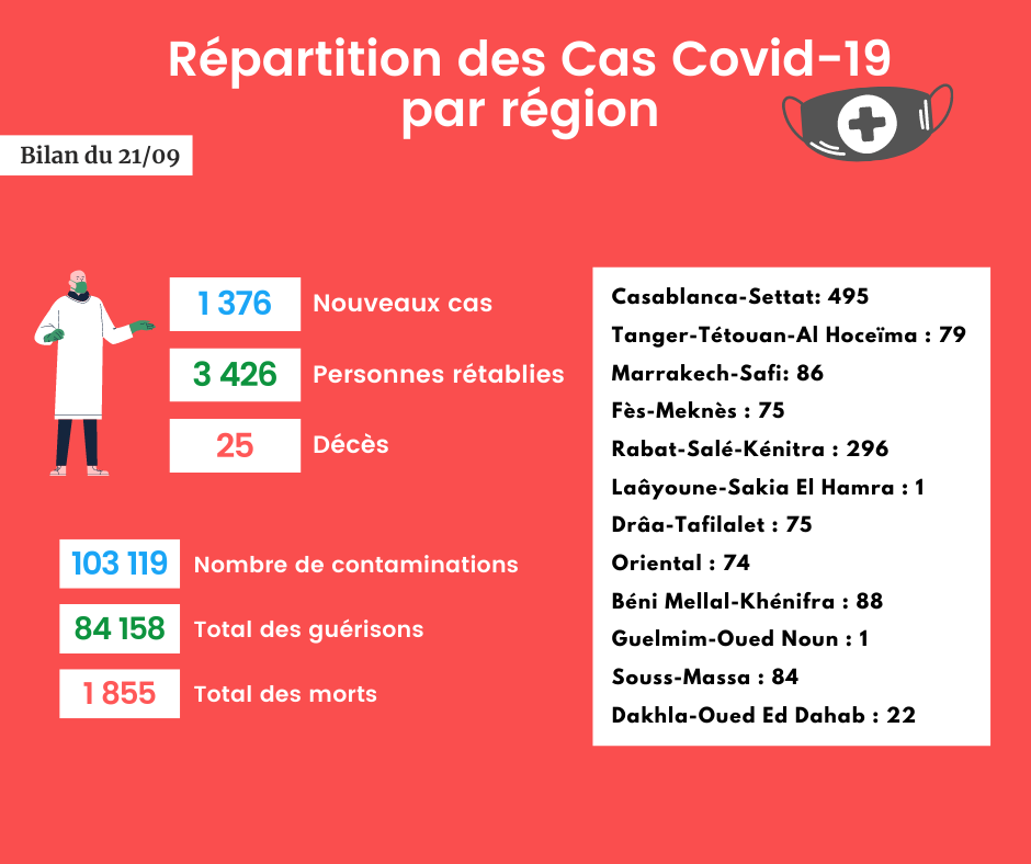 Coronavirus : Bilan et répartition des cas au Maroc du 21 septembre