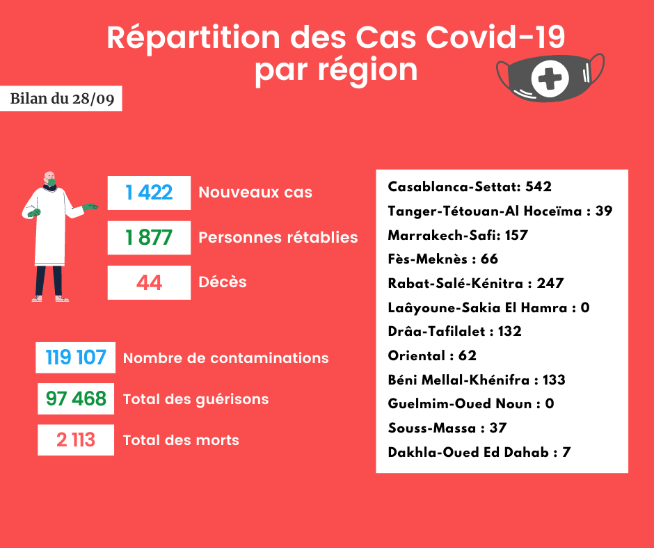 Coronavirus : Bilan et répartition des cas au Maroc du 28 septembre