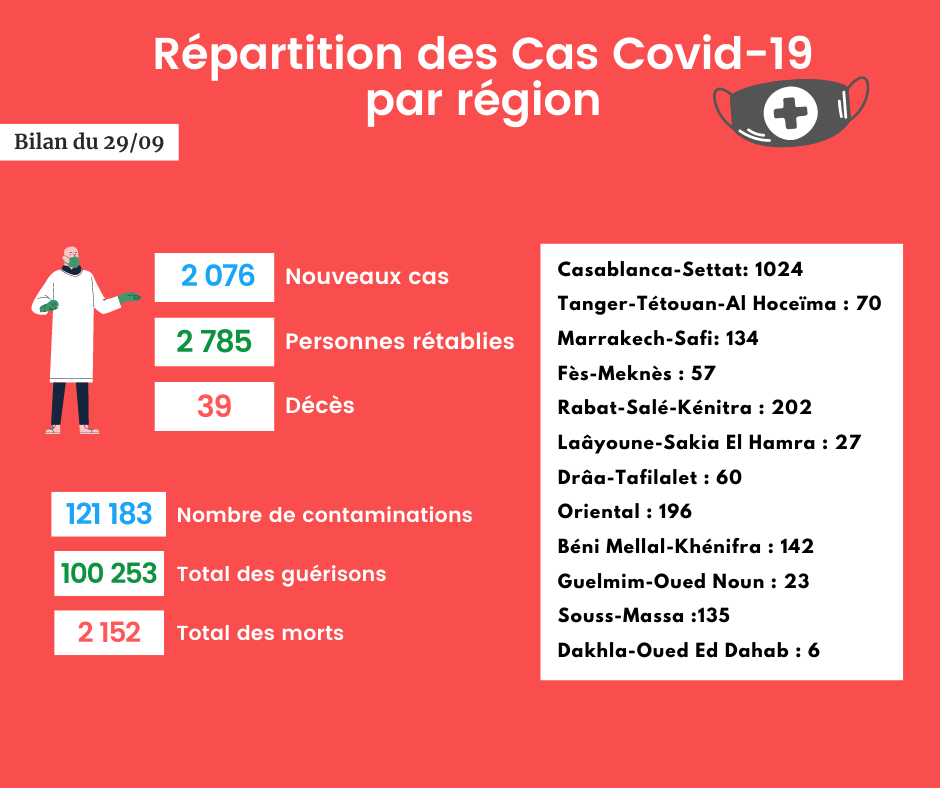 Coronavirus : Bilan et répartition des cas au Maroc du 29 septembre