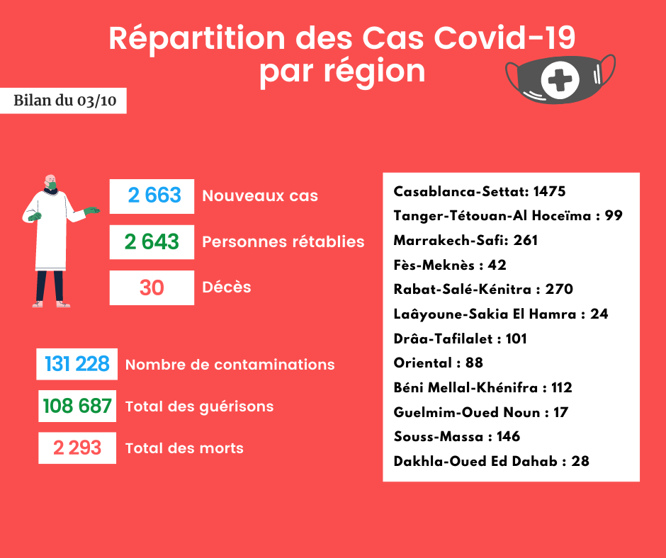 Coronavirus : Bilan et répartition des cas au Maroc du 3 octobre