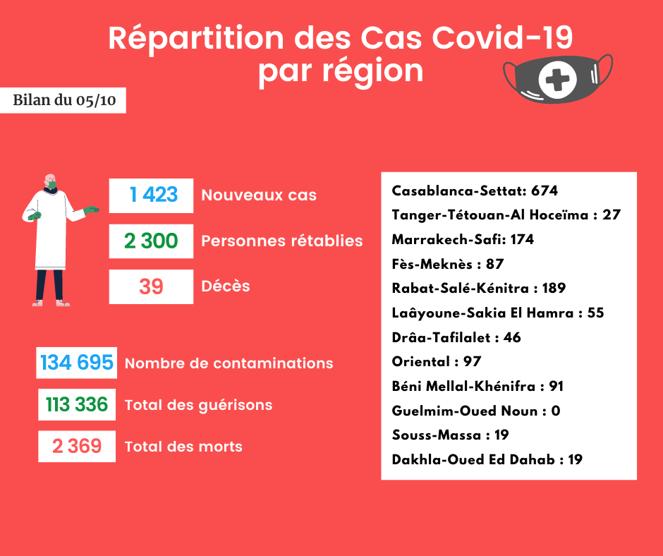 Coronavirus : Bilan et répartition des cas au Maroc du 5 octobre