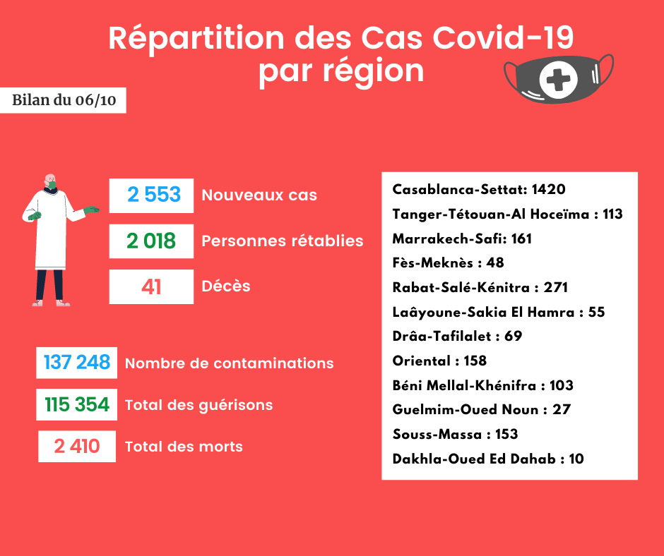 Coronavirus : Bilan et répartition des cas au Maroc du 6 octobre