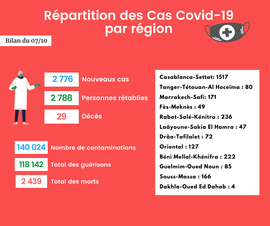 Coronavirus : Bilan et répartition des cas au Maroc du 7 octobre