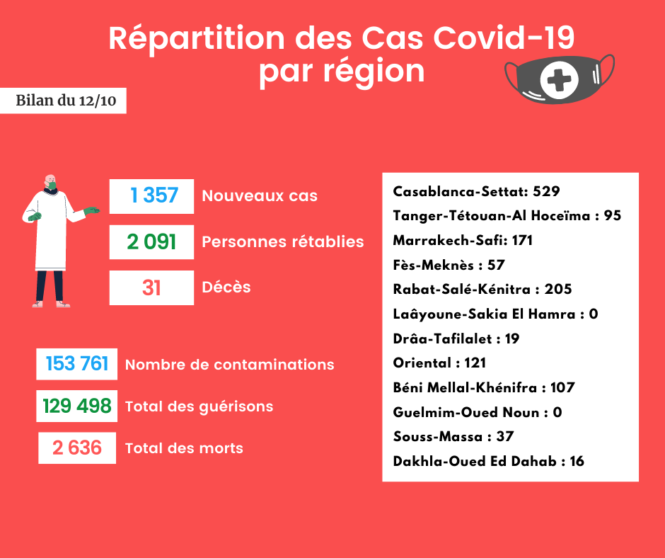 Coronavirus : Bilan et répartition des cas au Maroc du 12 octobre