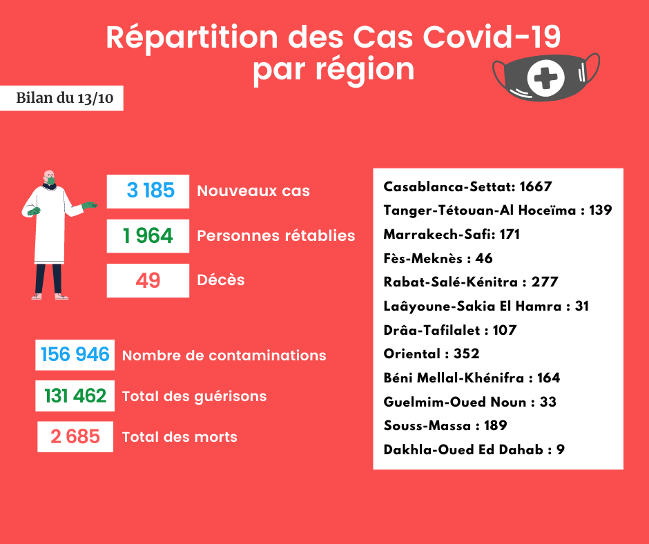 Coronavirus : Bilan et répartition des cas au Maroc du 13 octobre