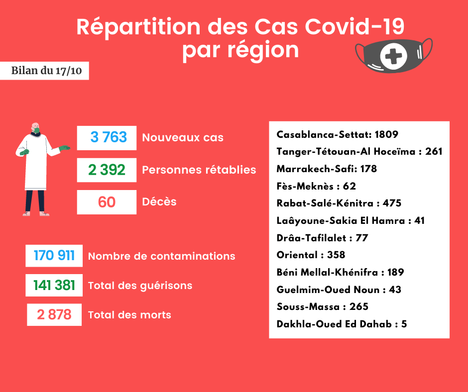 Coronavirus : Bilan et répartition des cas au Maroc du 17 octobre