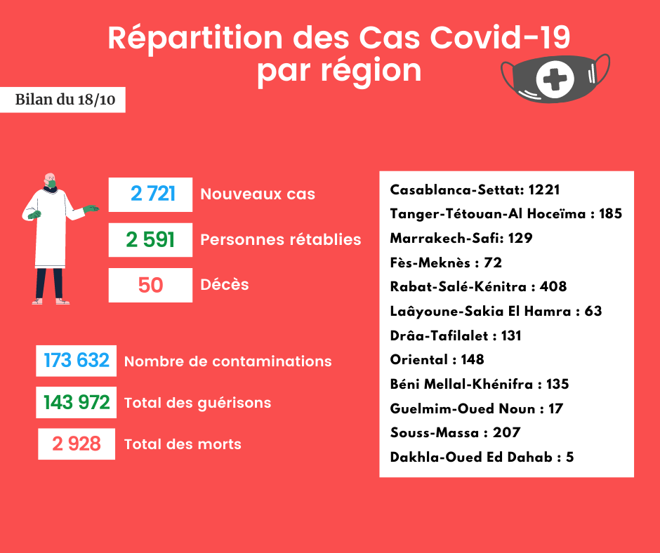 Coronavirus : Bilan et répartition des cas au Maroc du 18 octobre