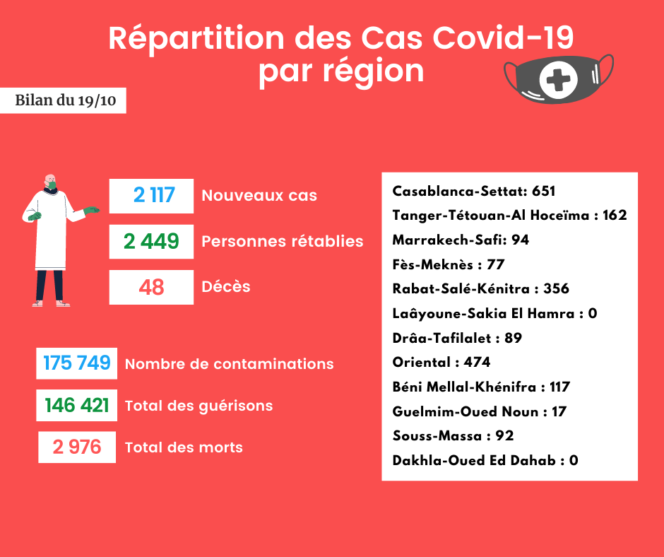 Coronavirus : Bilan et répartition des cas au Maroc du 19 octobre