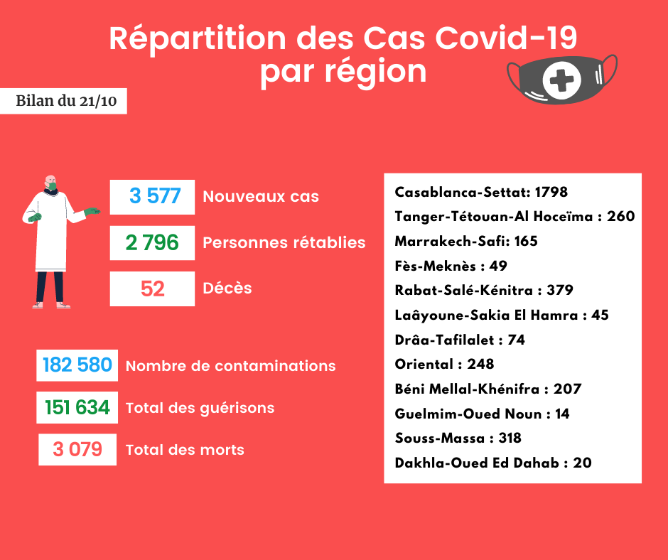 Coronavirus : Bilan et répartition des cas au Maroc du 21 octobre