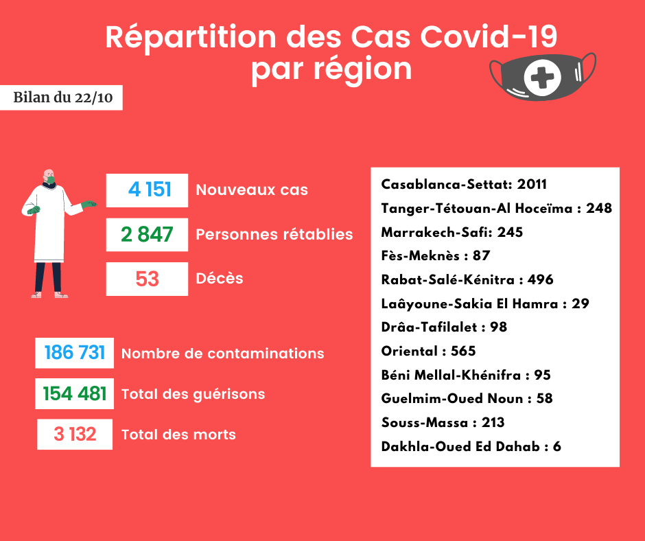 Coronavirus : Bilan et répartition des cas au Maroc du 22 octobre