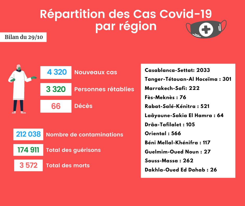 Coronavirus : Bilan et répartition des cas au Maroc du 29 octobre