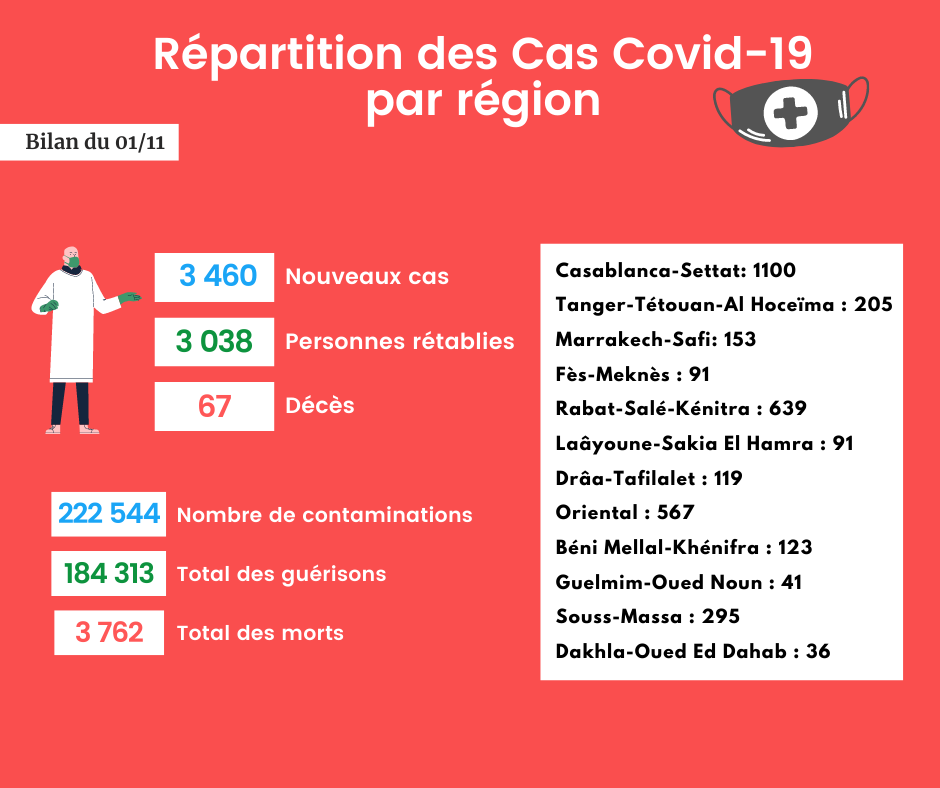 Coronavirus : Bilan et répartition des cas au Maroc du 1er novembre