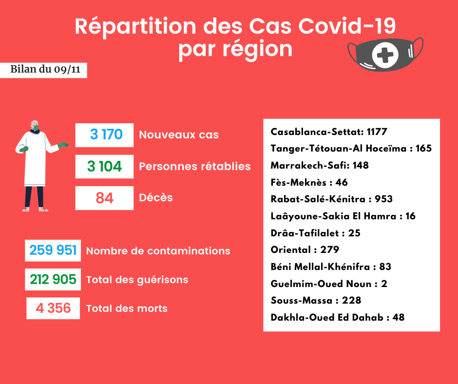 Coronavirus : Bilan et répartition des cas au Maroc du 9 novembre