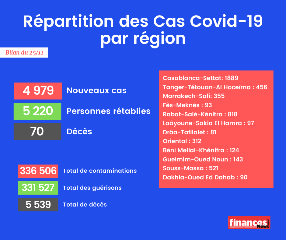 Coronavirus : Bilan et répartition des cas au Maroc du 25 novembre