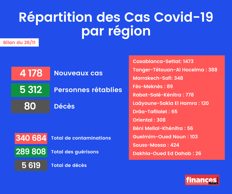 Coronavirus : Bilan et répartition des cas au Maroc du 26 novembre