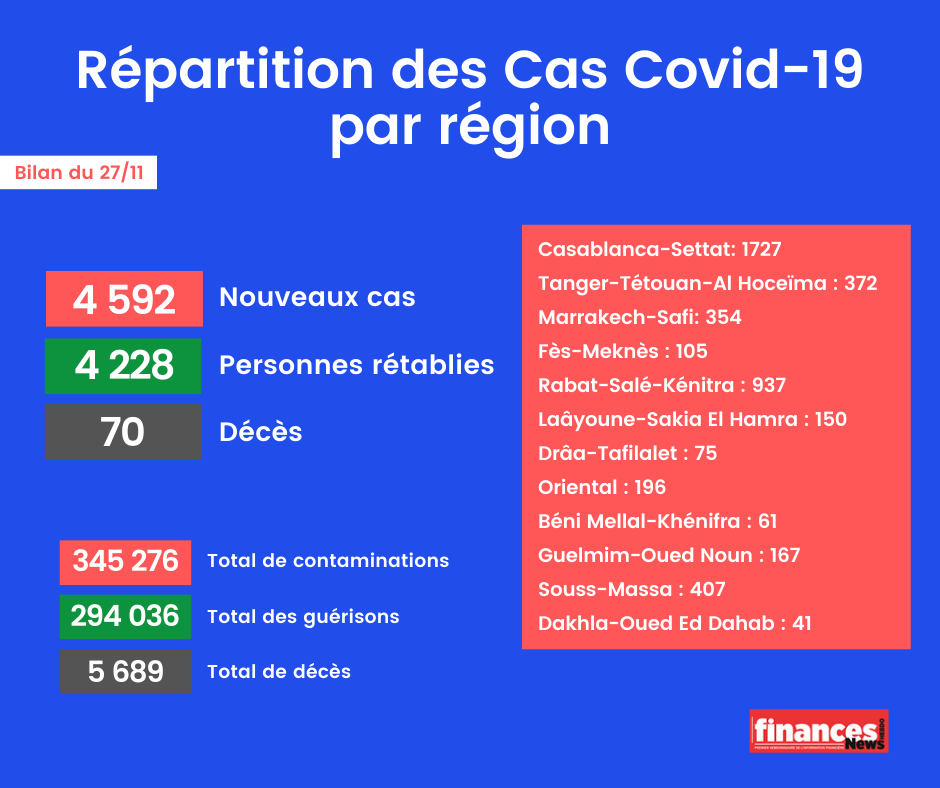 Coronavirus : Bilan et répartition des cas au Maroc du 27 novembre