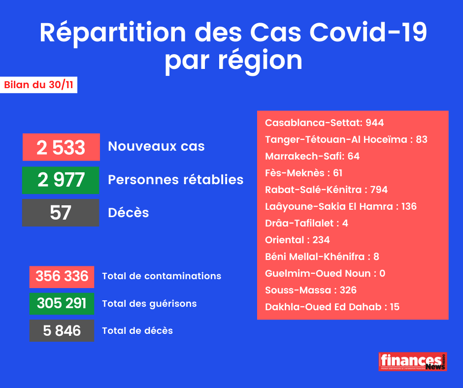 Coronavirus : Bilan et répartition des cas au Maroc du 30 novembre