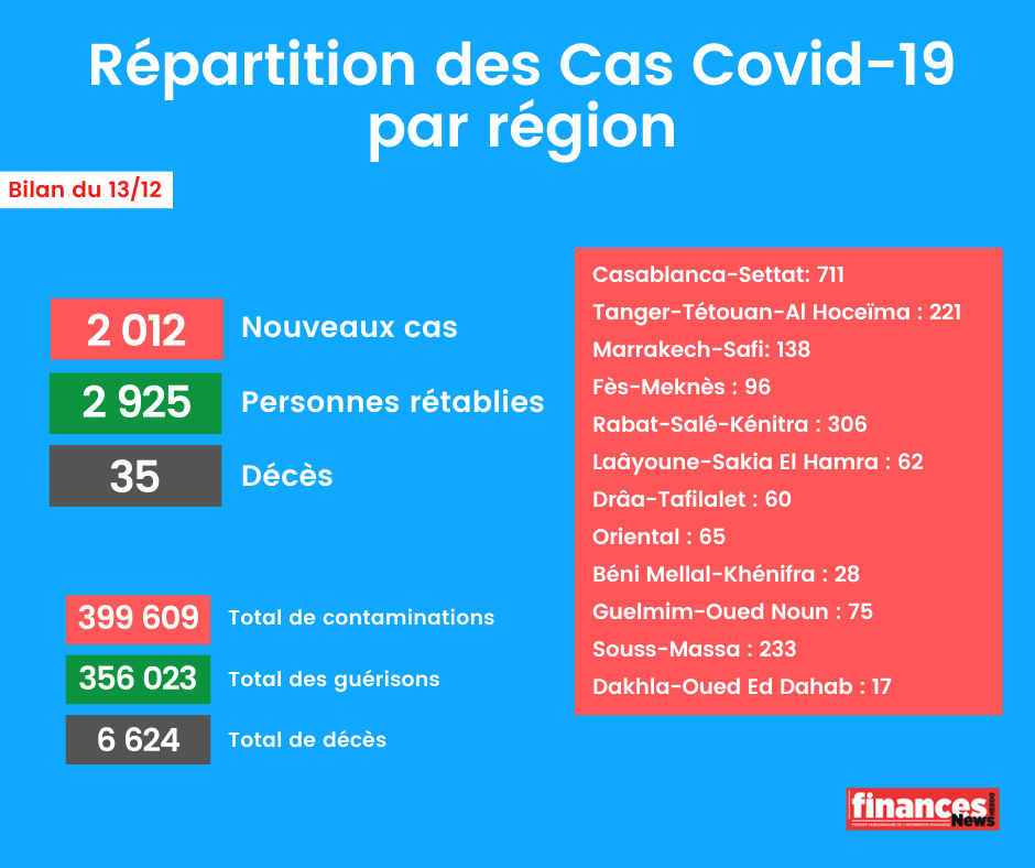 Coronavirus : Bilan et répartition des cas au Maroc du 13 décembre