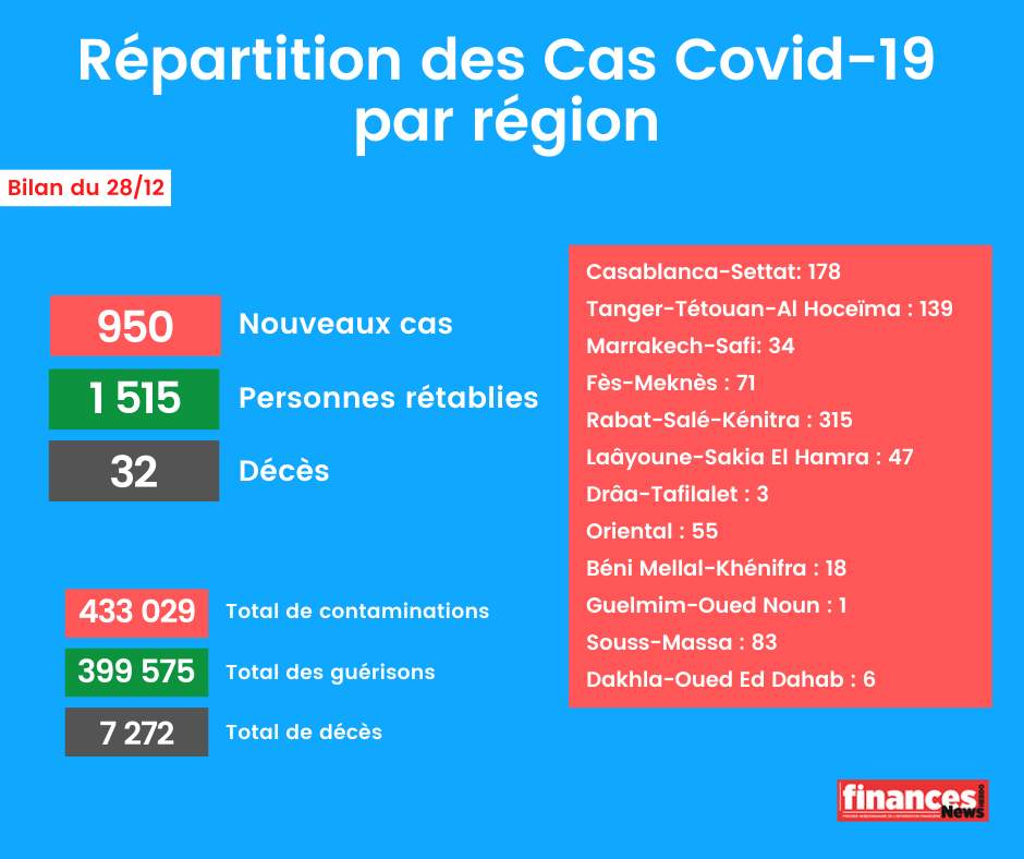 Coronavirus: bilan et répartition des cas au Maroc du 28 décembre