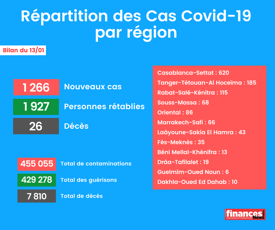 Coronavirus : Bilan et répartition des cas au Maroc du 13 janvier