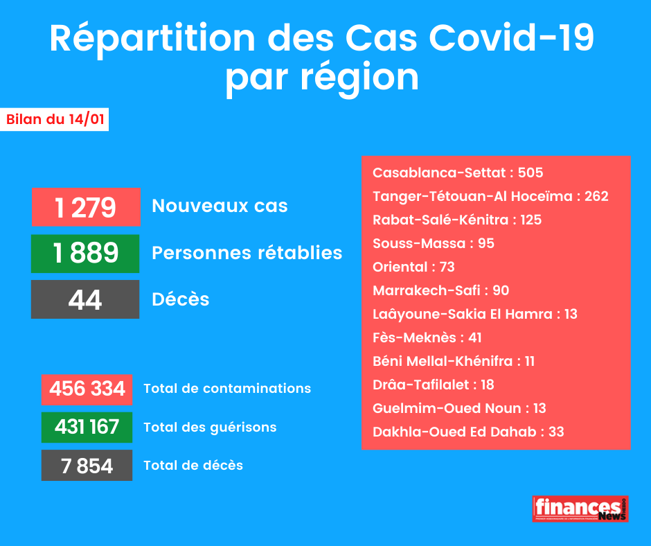 Coronavirus : Bilan et répartition des cas au Maroc du 14 janvier